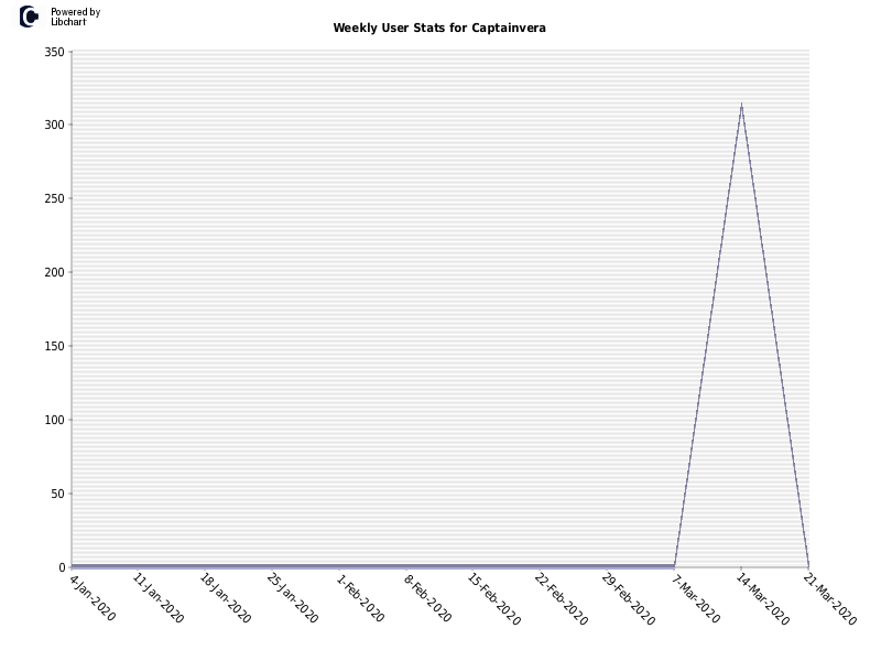 Weekly User Stats for Captainvera